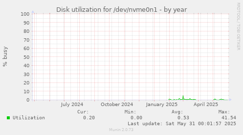 Disk utilization for /dev/nvme0n1