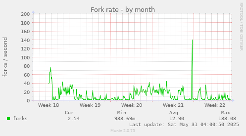 Fork rate