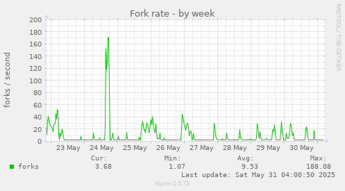 Fork rate