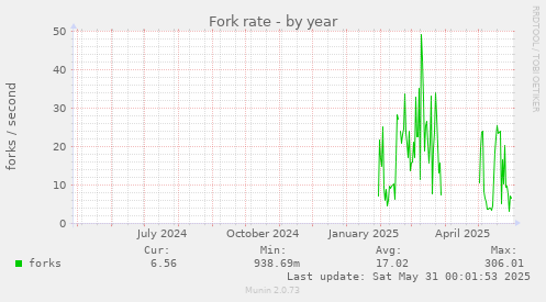 Fork rate