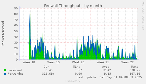 Firewall Throughput