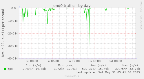end0 traffic