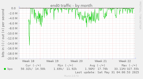 end0 traffic