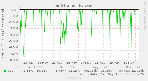 end0 traffic