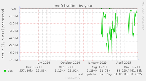 end0 traffic