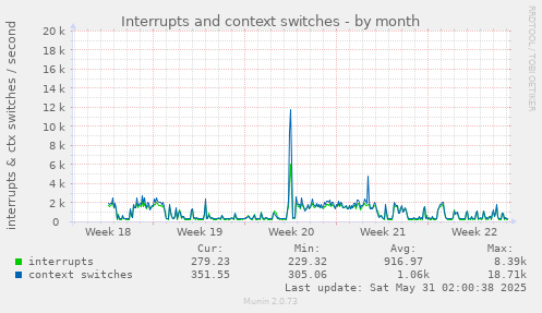 Interrupts and context switches