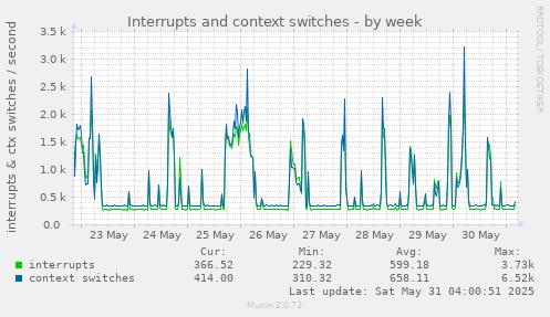 Interrupts and context switches