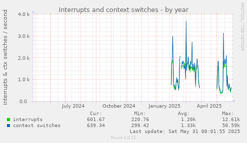 Interrupts and context switches