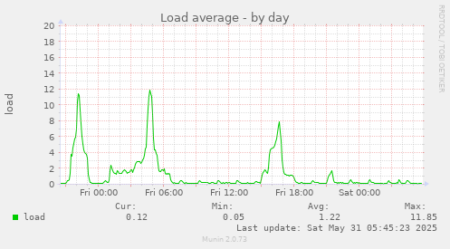 Load average