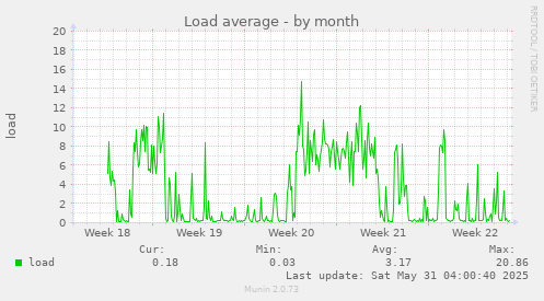 Load average
