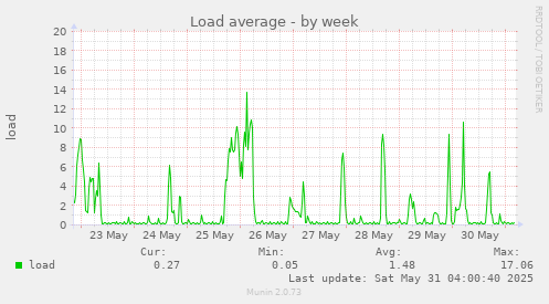 Load average