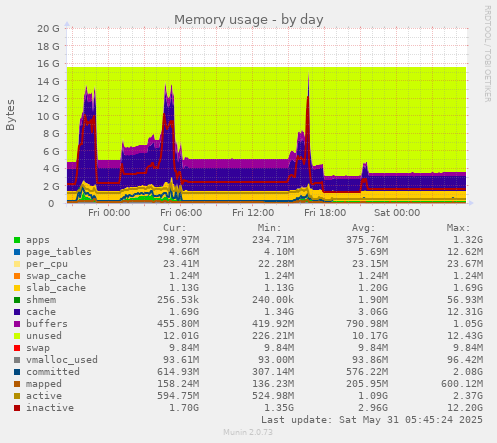 Memory usage