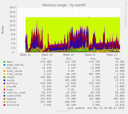 Memory usage