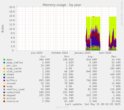 Memory usage