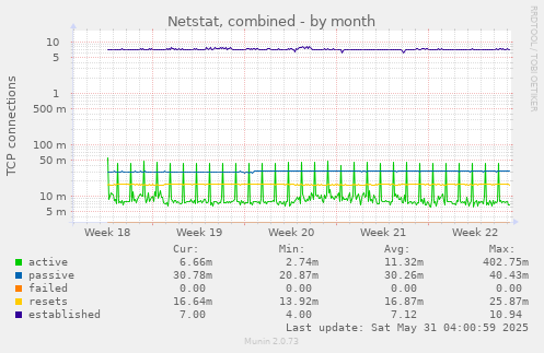 Netstat, combined
