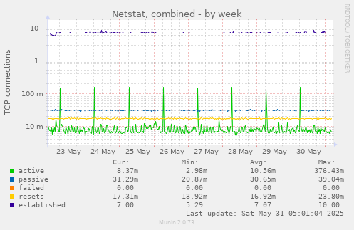 Netstat, combined