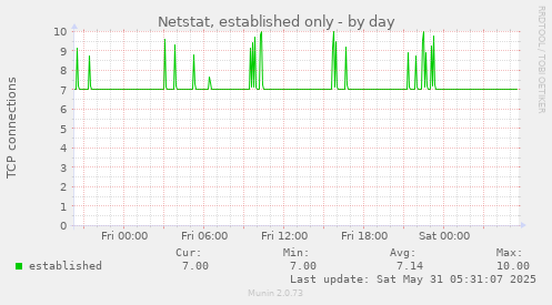 Netstat, established only