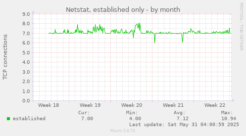 Netstat, established only