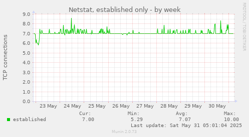 Netstat, established only