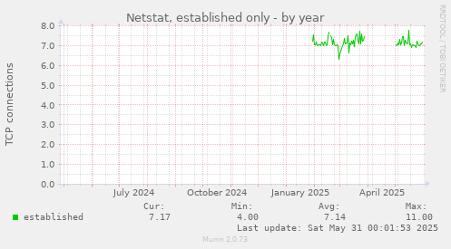 Netstat, established only