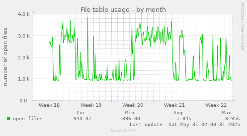 File table usage