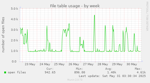 File table usage