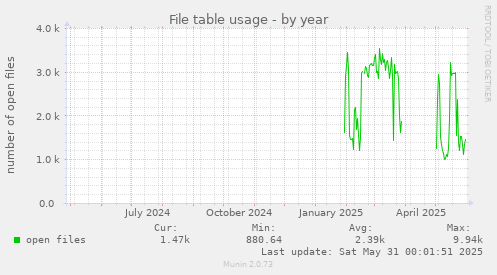 File table usage