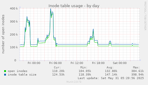 Inode table usage