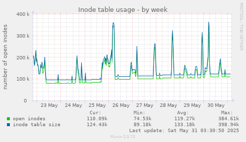 Inode table usage