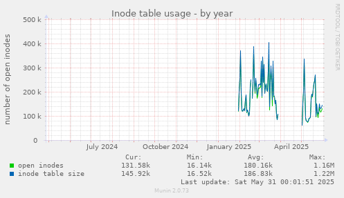 Inode table usage