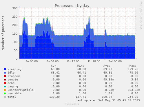 Processes