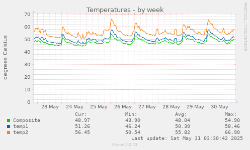 Temperatures