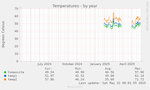 Temperatures