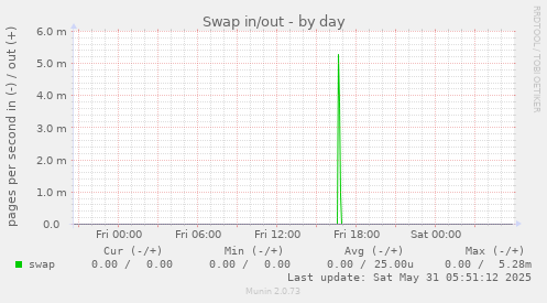 Swap in/out