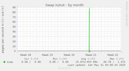 Swap in/out