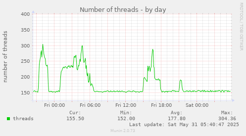 Number of threads