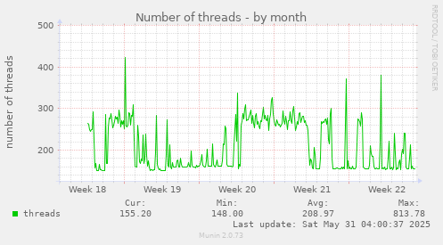 Number of threads