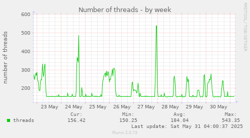 Number of threads