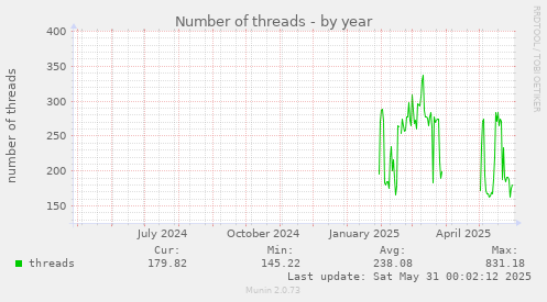 Number of threads