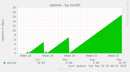 Uptime