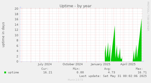 Uptime