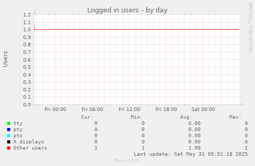 Logged in users