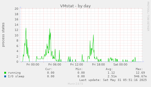 VMstat