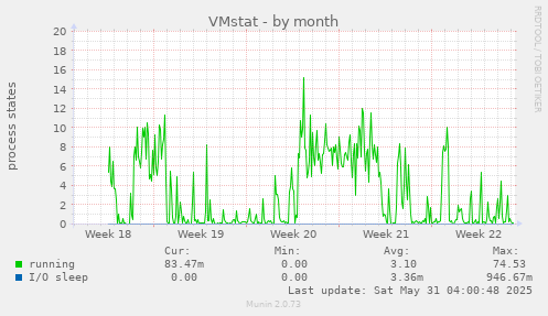VMstat