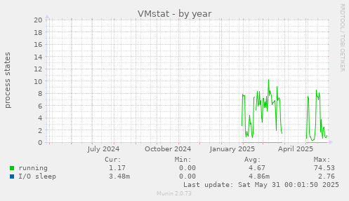 VMstat