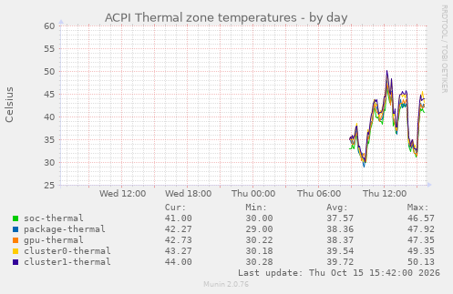 ACPI Thermal zone temperatures