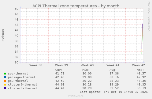 ACPI Thermal zone temperatures
