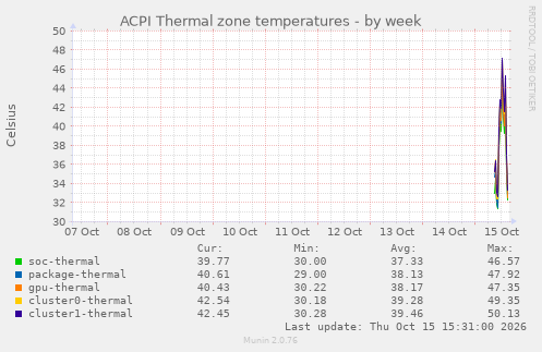 ACPI Thermal zone temperatures