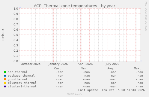 ACPI Thermal zone temperatures