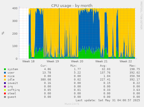 CPU usage